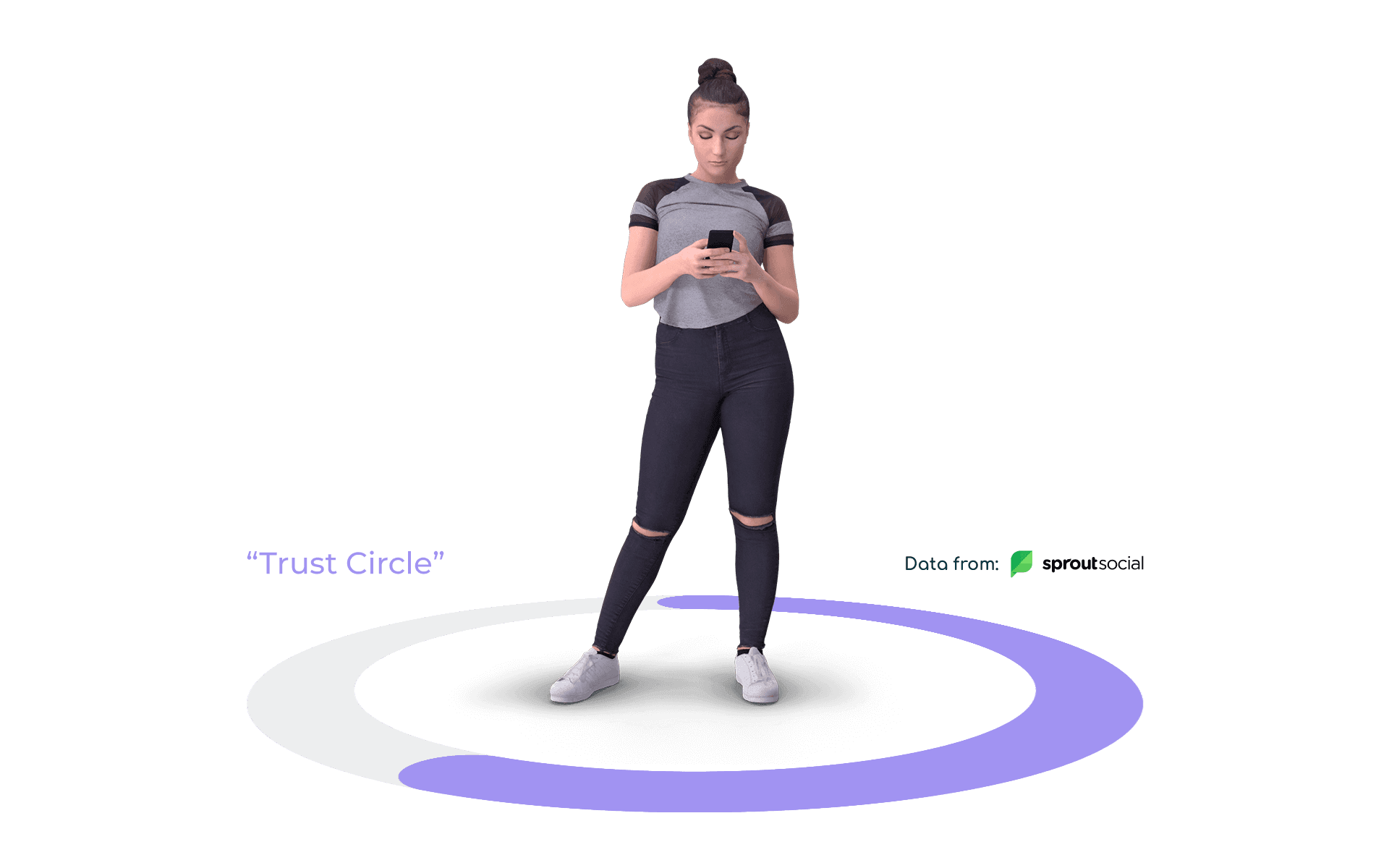 Illustration of a Gen Z shopper inside a purple 'Trust Circle,' representing peer-driven purchase trust (data from Sprout Social)