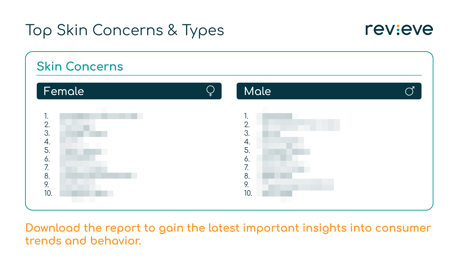 'Top Skin Concerns & Types' comparing the top-ten ranked skin concerns for female versus male shoppers, with a prompt to download the full report