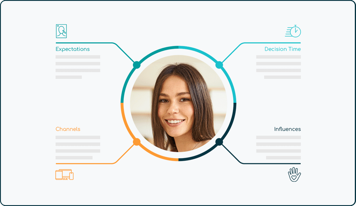 Consumer decision-loop diagram around a shopper's photo, mapping Expectations, Decision Time, Channels, and Influences