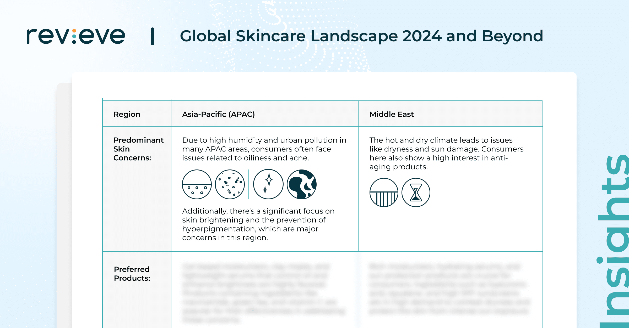 Report page 'Global Skincare Landscape 2024 and Beyond' comparing predominant skin concerns in Asia-Pacific (oiliness, acne, hyperpigmentation) versus the Middle East (dryness, sun damage, anti-aging)