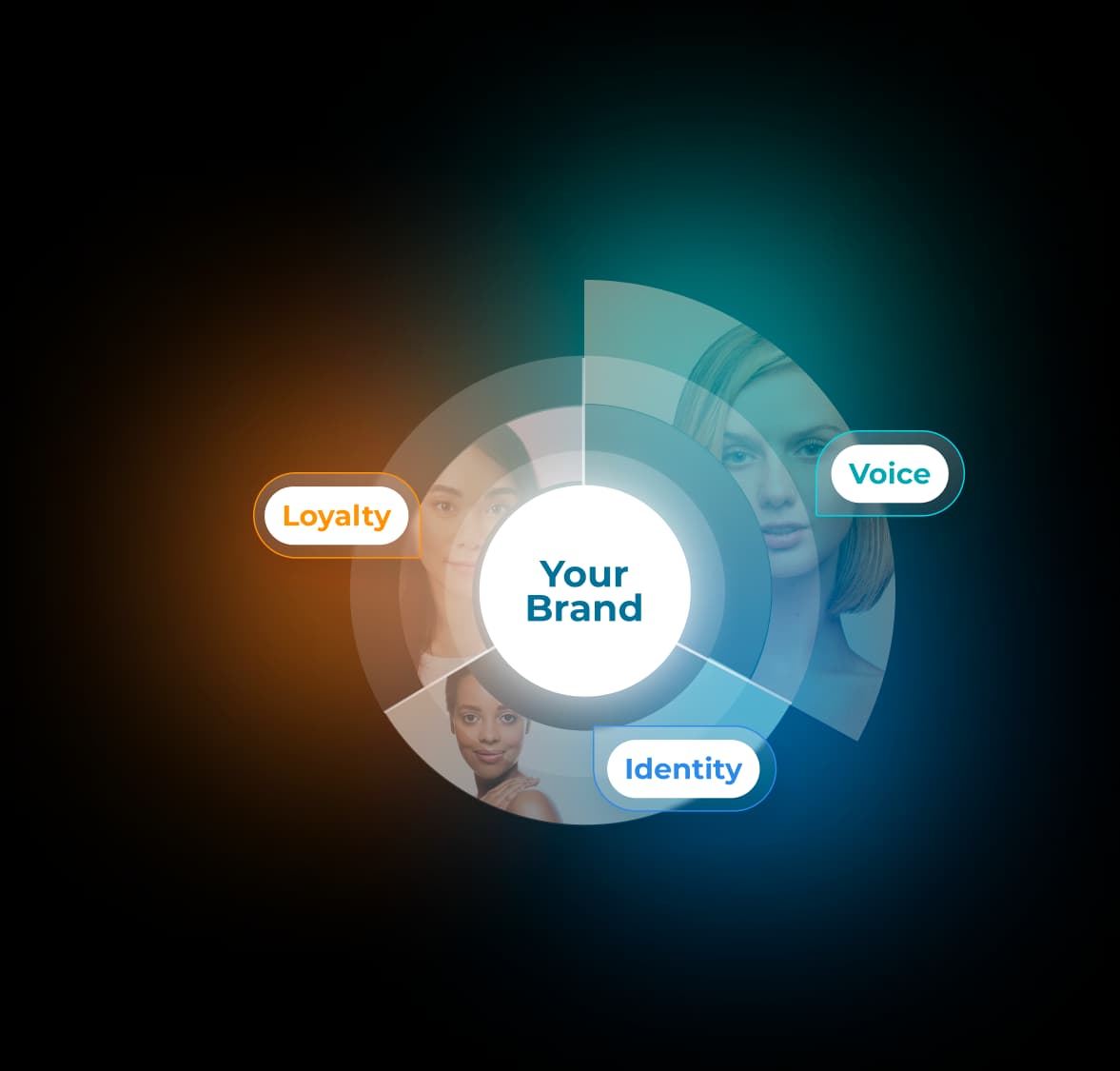 Brand Philosophy diagram: a central brand connected to Loyalty, Voice, and Identity through personalized skincare experiences.