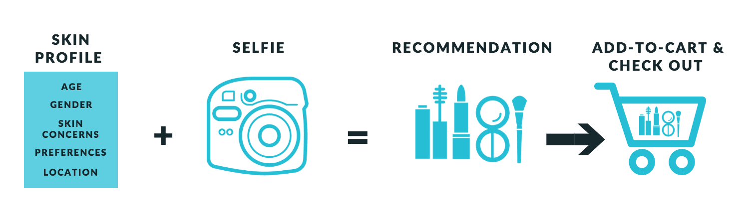 Beauty personalization and conversion & how to make the best out of it!