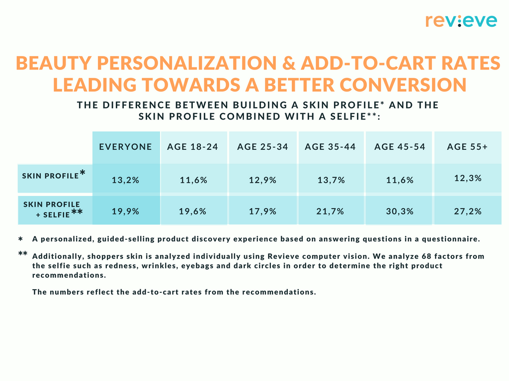 Beauty personalization and conversion & how to make the best out of it!