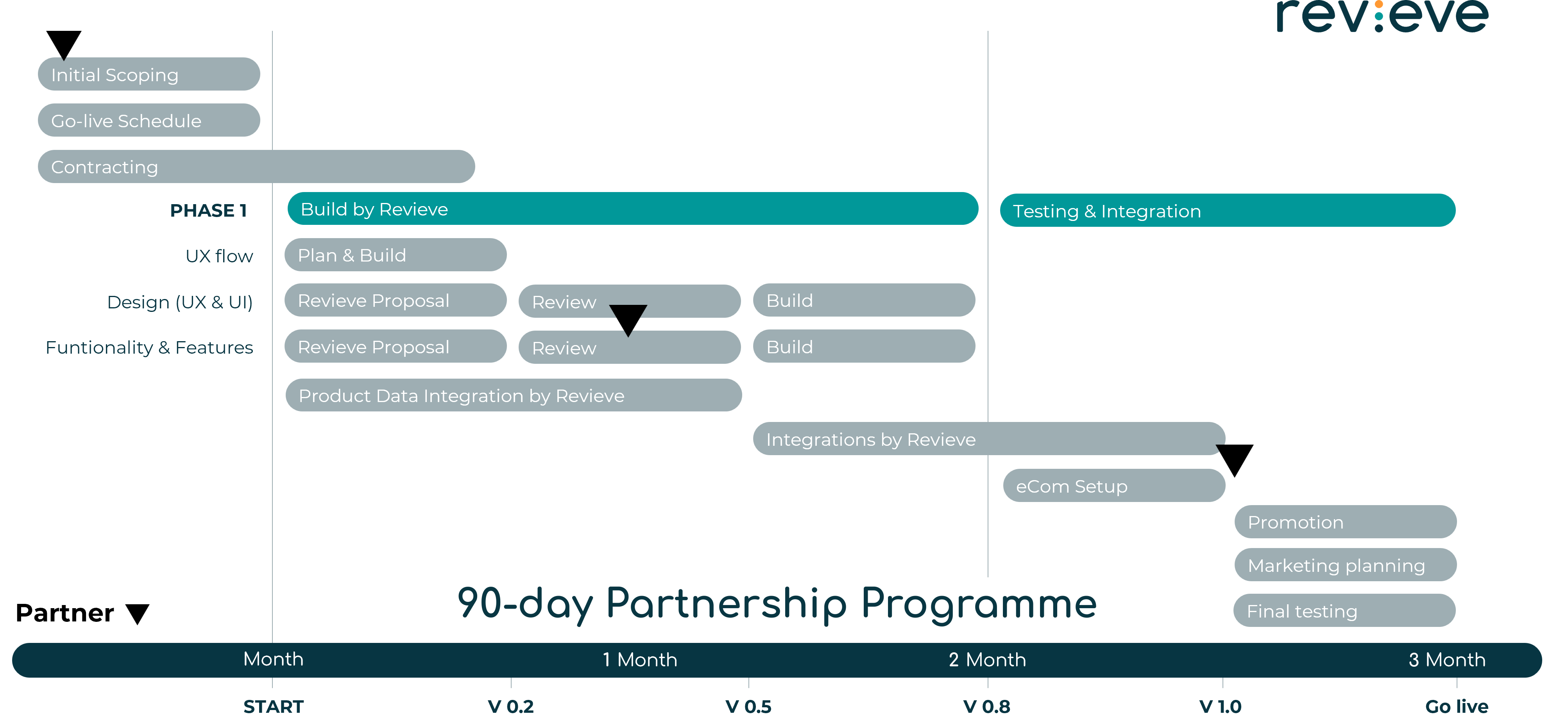 Partnership programme