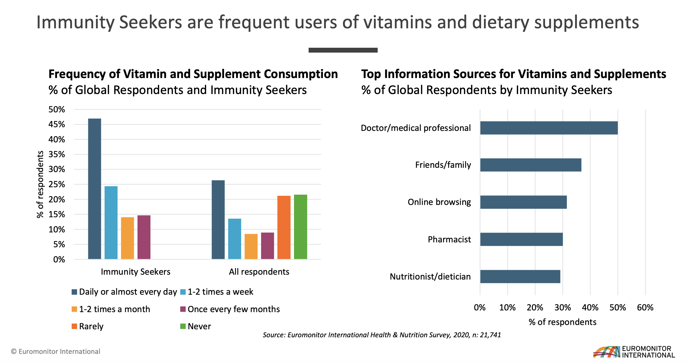 Frequency of Vitamin Consumption