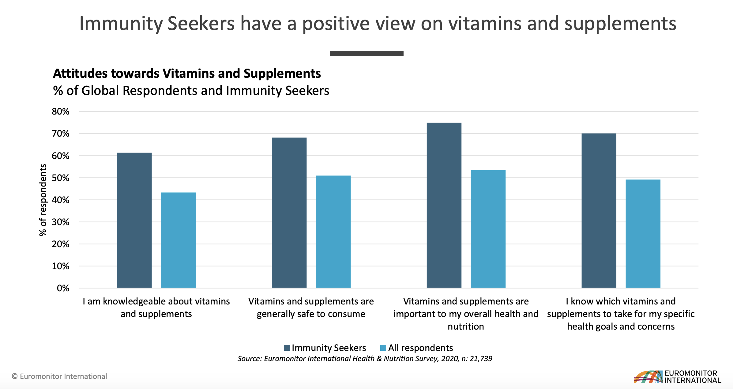 Attitudes towards Vitamins