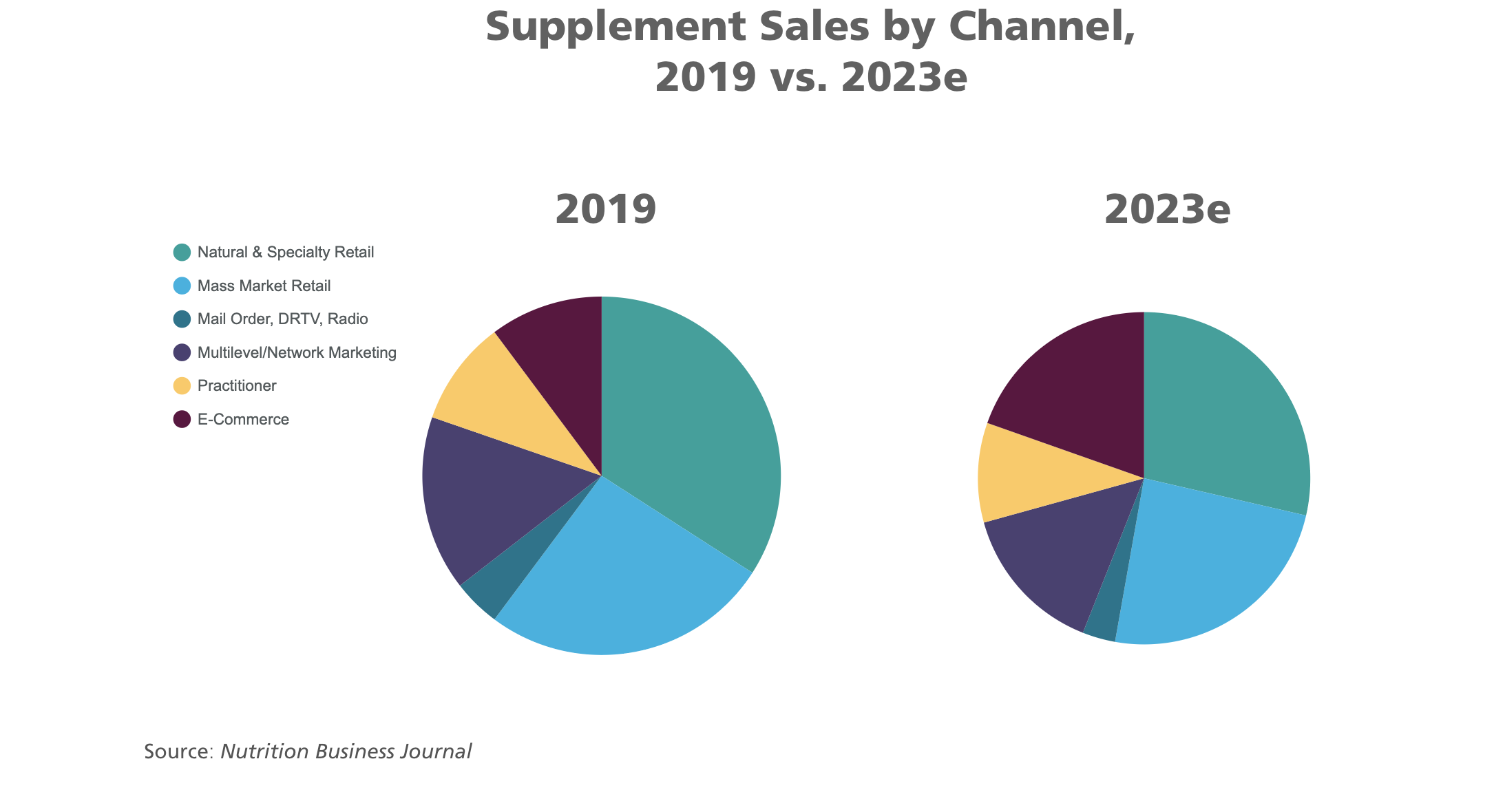 Supplement Sales by Channel