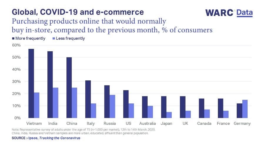 COVID and ecommerce